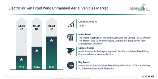 You are currently viewing Electric-Driven Fixed Wing Unmanned Aerial Vehicles Market Research 2026: Market Size, Trends, Segments And Growth Forecast