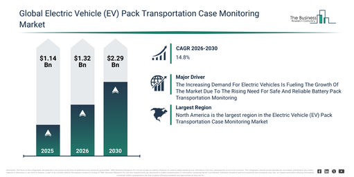 You are currently viewing Electric Vehicle (EV) Pack Transportation Case Monitoring Market Outlook Highlights The Next Major Growth Opportunities