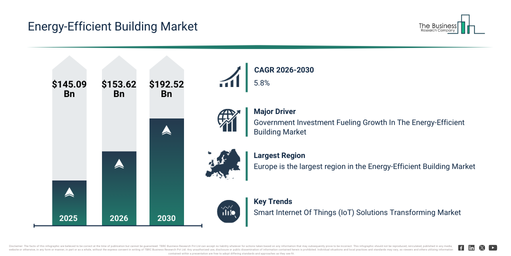 You are currently viewing Energy-Efficient Building Market Growth Outlook From $153.62 Billion In 2026 To $192.52 Billion By 2030