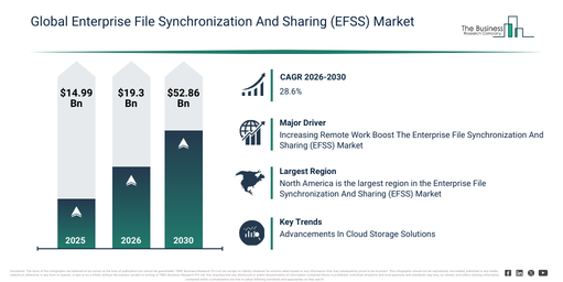 You are currently viewing Enterprise File Synchronization And Sharing (EFSS) Market Opportunities Are Emerging Beyond Traditional Growth Areas