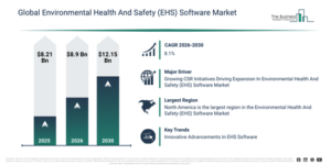 Read more about the article Environmental Health And Safety (EHS) Software Market Forecast Highlights Expansion From $8.89 Billion To $12.15 Billion Through 2030