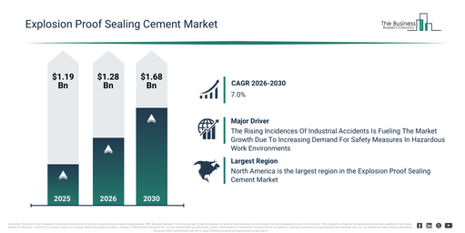 You are currently viewing Explosion Proof Sealing Cement Market Expected To Grow At 7% CAGR Through 2030: What Businesses Need To Know