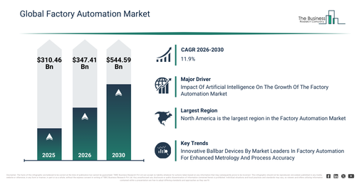 You are currently viewing Factory Automation  Market Growth Is Accelerating As Industry Transformation Continues