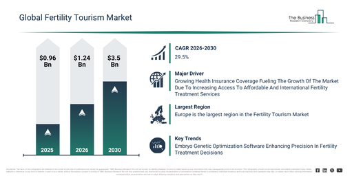 Read more about the article Fertility Tourism Market Growth Is Accelerating As Industry Transformation Continues