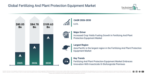 You are currently viewing Fertilizing And Plant Protection Equipment  Market Expected To Reach $109.63 Billion By 2030 As Growth Accelerates At 6.6% CAGR
