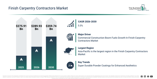 You are currently viewing Finish Carpentry Contractors Market Analysis: How The Industry Is Evolving Toward A $359.73 Billion Future