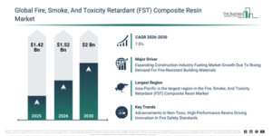 Read more about the article Fire, Smoke, And Toxicity Retardant (FST) Composite Resin Market Trends Supporting 7% CAGR Growth Through 2030