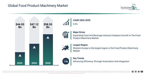You are currently viewing Food Product Machinery  Market Trends Are Creating New Opportunities For Industry Leaders