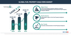 Read more about the article Fuel Property Analyzers Market Set To Grow From $125.61 Billion In 2026 To $181.33 Billion By 2030 At A CAGR Of 9.6%