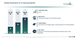 Read more about the article Generative AI In Gaming Market Forecast Signals New Revenue Opportunities Through 2030
