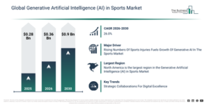 Read more about the article Generative Artificial Intelligence (AI) in Sports Market Growth Is Accelerating As Industry Transformation Continues