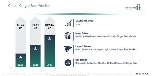 You are currently viewing Ginger Beer Market Forecast Reveals Where Future Industry Value Will Be Created