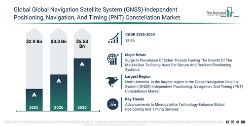 You are currently viewing Global Navigation Satellite System (GNSS)-Independent Positioning, Navigation, And Timing (PNT) Constellation Market Set To Expand From $5.53 Billion In 2026: Growth Outlook Through 2030