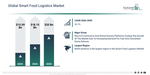 You are currently viewing Smart Food Logistics Market Opportunities Are Emerging Beyond Traditional Growth Areas