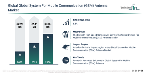 You are currently viewing Global System For Mobile Communication (GSM) Antenna Market Growth Is Reshaping Competitive Advantage Across The Industry