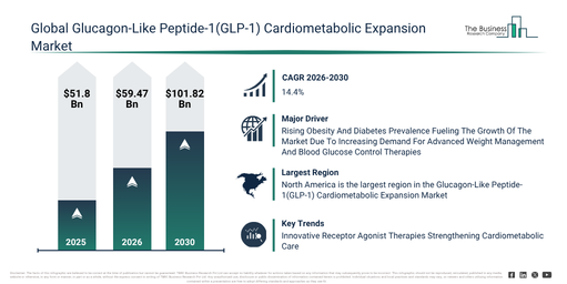 Read more about the article Glucagon-Like Peptide-1(GLP-1) Cardiometabolic Expansion Market Forecast Reveals Where Future Industry Value Will Be Created