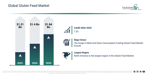 Read more about the article Gluten Feed Market Outlook Highlights The Next Major Growth Opportunities