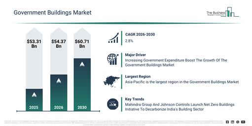 Read more about the article Government Buildings Market Outlook 2026–2030: Growth Trends, Market Dynamics And Emerging Opportunities