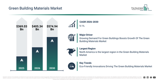 Read more about the article Green Building Market CAGR Forecast Through 2030: Key Trends Shaping Industry Expansion