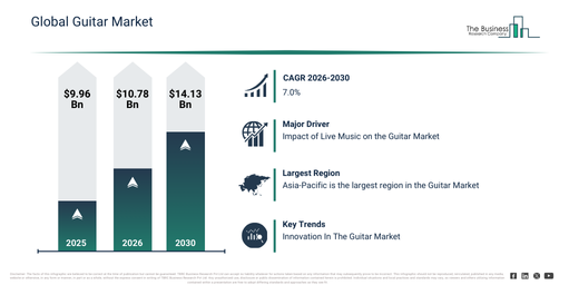 You are currently viewing Guitar  Market Growth Through 2030 Creates New Strategic Opportunities