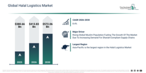 Read more about the article Halal Logistics Market Expected To Reach $572.05 Billion By 2030 As Growth Accelerates At 8.4% CAGR