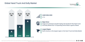 Read more about the article Hand Truck And Dolly  Market Forecast Reveals Where Future Industry Value Will Be Created