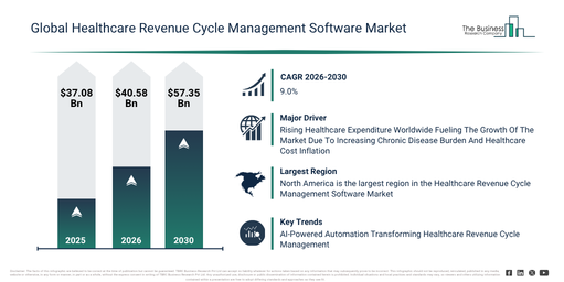 Read more about the article Healthcare Revenue Cycle Management Software Market Trends Are Creating New Opportunities For Industry Leaders