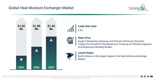 Read more about the article Heat Moisture Exchanger Market Expansion Is Opening New Pathways For Strategic Investment