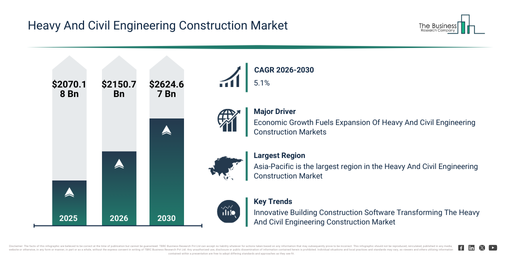 Read more about the article Heavy And Civil Engineering Construction Market Growth Outlook: Why Analysts Expect Continued Expansion