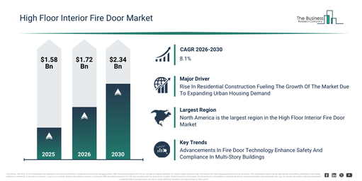 Read more about the article High Floor Interior Fire Door Market Forecast Highlights A $2.33 Billion Opportunity For Industry Participants