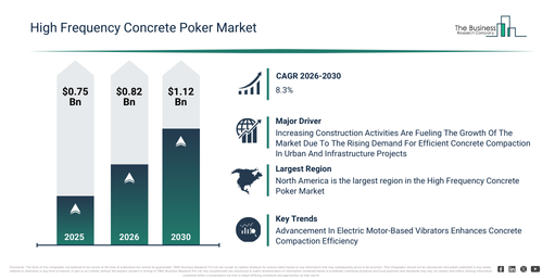 Read more about the article High Frequency Concrete Poker Market Trends Supporting 8.3% CAGR Growth Through 2030