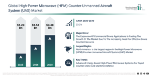Read more about the article High-Power Microwave (HPM) Counter-Unmanned Aircraft System (UAS) Market Forecast 2026: Market Size, Competitive Landscape And Growth Drivers