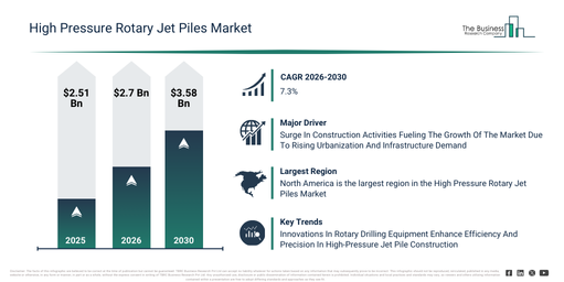 Read more about the article High Pressure Rotary Jet Piles Market Size Reaches $2.7 Billion In 2026: What Is Driving Growth?