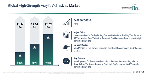 Read more about the article High-Strength Acrylic Adhesives Market Growth To $2.02 Billion Creates New Opportunities Across The Industry