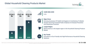 Read more about the article Household Cleaning Products Market Growth Outlook: Why Analysts Expect Continued Expansion