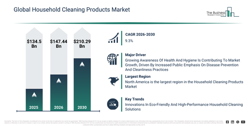 Read more about the article Household Cleaning Products Market Growth Outlook: Why Analysts Expect Continued Expansion
