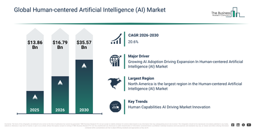 You are currently viewing Human-centered Artificial Intelligence (AI) Market Forecast Reveals Where Future Industry Value Will Be Created