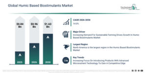Read more about the article Humic Based Biostimulants Market Analysis: How The Industry Is Evolving Toward A $1.62 Billion Future