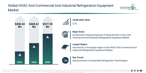 You are currently viewing HVAC And Commercial And Industrial Refrigeration Equipment  Market Outlook Highlights The Next Major Growth Opportunities