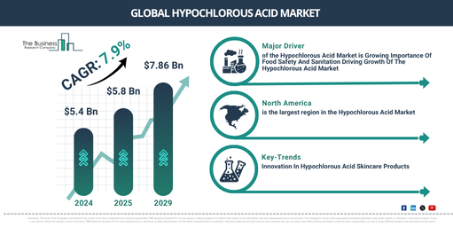 Read more about the article Hypochlorous Acid Market Reaches $8.45 Billion In 2026: Key Developments Shaping Expansion