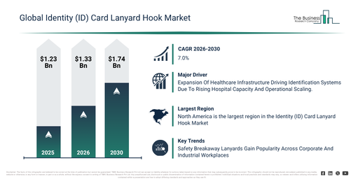 You are currently viewing Identity (ID) Card Lanyard Hook Market Forecast Highlights Expansion From $1.32 Billion To $1.73 Billion Through 2030