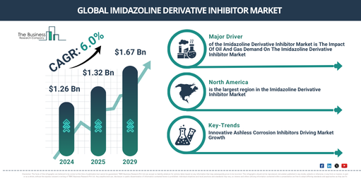 Read more about the article Imidazoline Derivative Inhibitor Market Forecast To 2030: Starting From $1.77 Billion In 2026