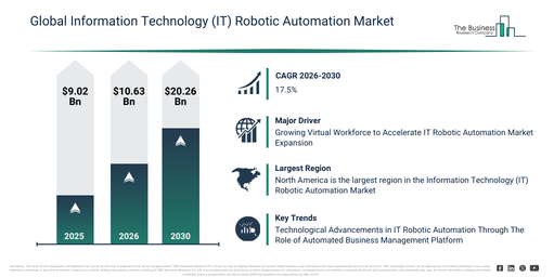 You are currently viewing Information Technology (IT) Robotic Automation Market Outlook Highlights The Next Major Growth Opportunities