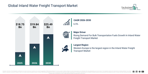 You are currently viewing Inland Water Freight Transport Market Growth Is Accelerating As Industry Transformation Continues