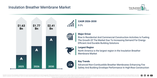 You are currently viewing Insulation Breather Membrane Market Growth To $2.4 Billion Creates New Opportunities Across The Industry