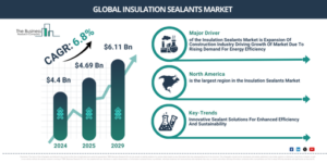 Read more about the article Insulation Sealants Market Growth To $6.51 Billion Creates New Opportunities Across The Industry