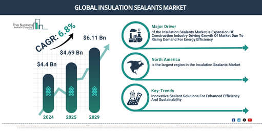 Read more about the article Insulation Sealants Market Growth To $6.51 Billion Creates New Opportunities Across The Industry