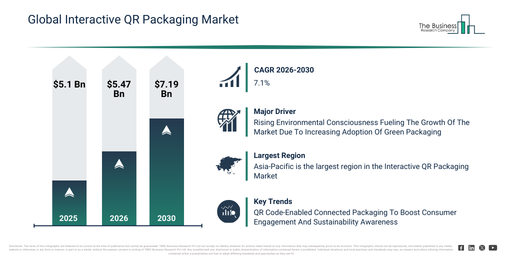 You are currently viewing Interactive QR Packaging Market Growth Through 2030 Creates New Strategic Opportunities