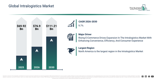 You are currently viewing Intralogistics Market Expected To Reach $111.21 Billion By 2030 As Growth Accelerates At 9.7% CAGR