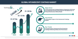 Read more about the article Intumescent Coatings Market Analysis: Understanding The Drivers Behind 5.4% CAGR Through 2030 Growth